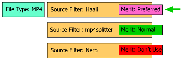 Illustration of how Filters get selected. In the example, even though all of the filters support MP4 playback, DirectShow will use the Haali filter because it has the highest Merit Score.